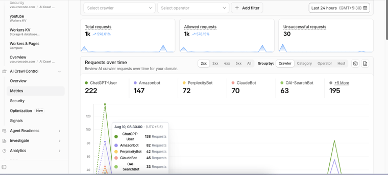 Per-crawler byte volumes over time for vsourcecode.com, with separate series for ChatGPT-User, Amazonbot, PerplexityBot, ClaudeBot and GPTBot, alongside a status code distribution panel.